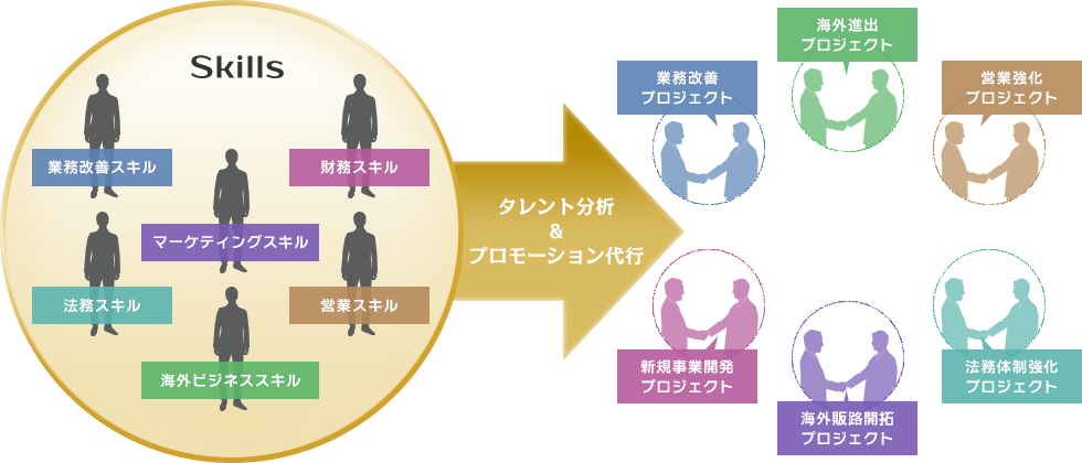 プロジェクトへのアサイン